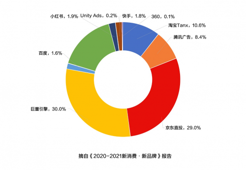 京东成新消费品牌热门投放渠道 全域整合营销升级助力品牌长“新”